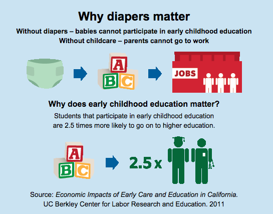 Why Diapers Matter